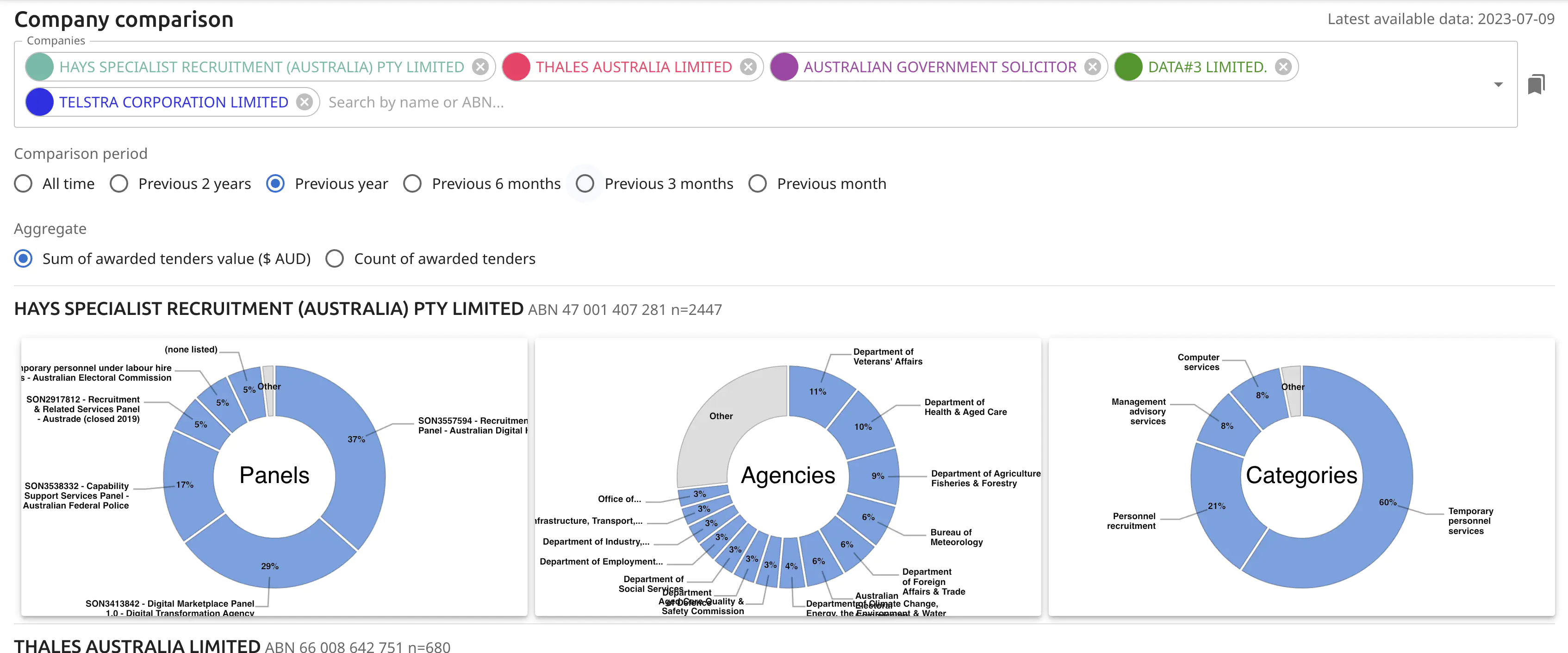 Company Comparison. Company comparison in AwardedTenders
