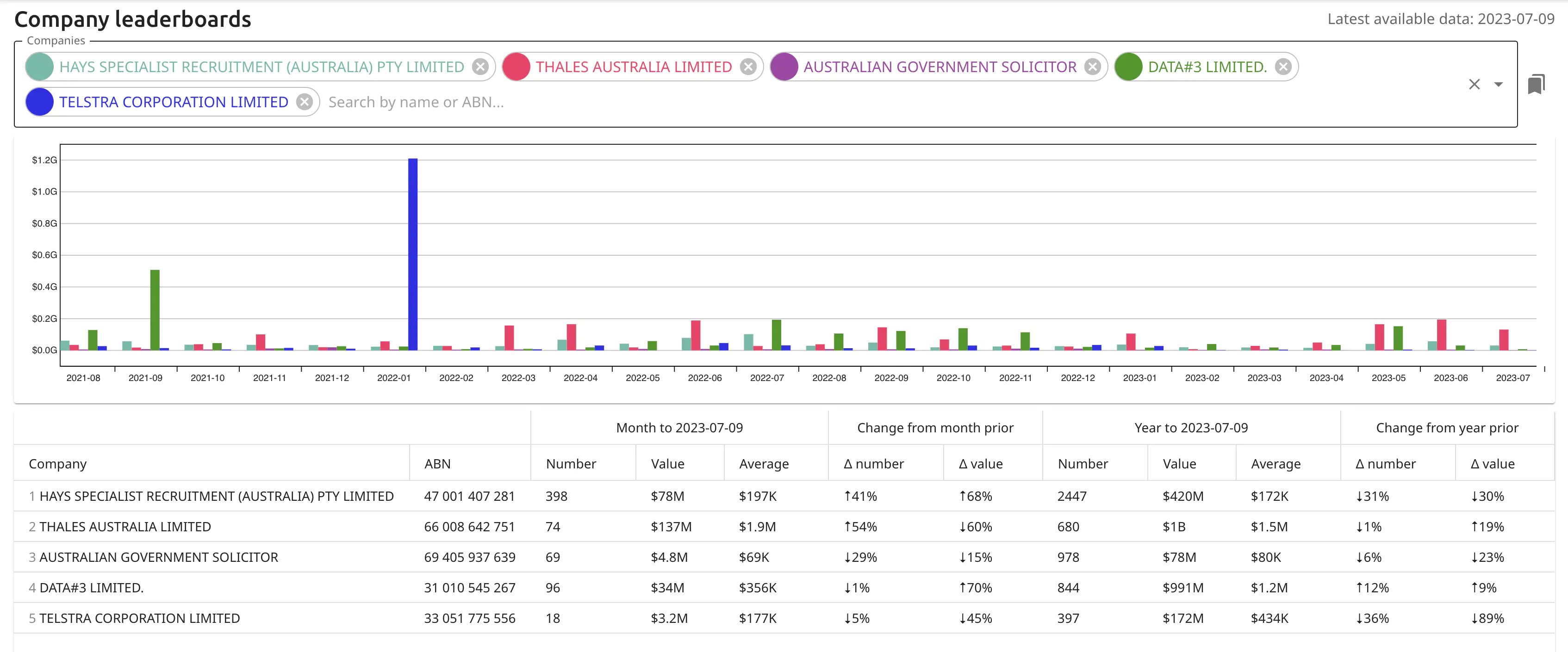 Company Leaderboards. Company leaderboards in AwardedTenders