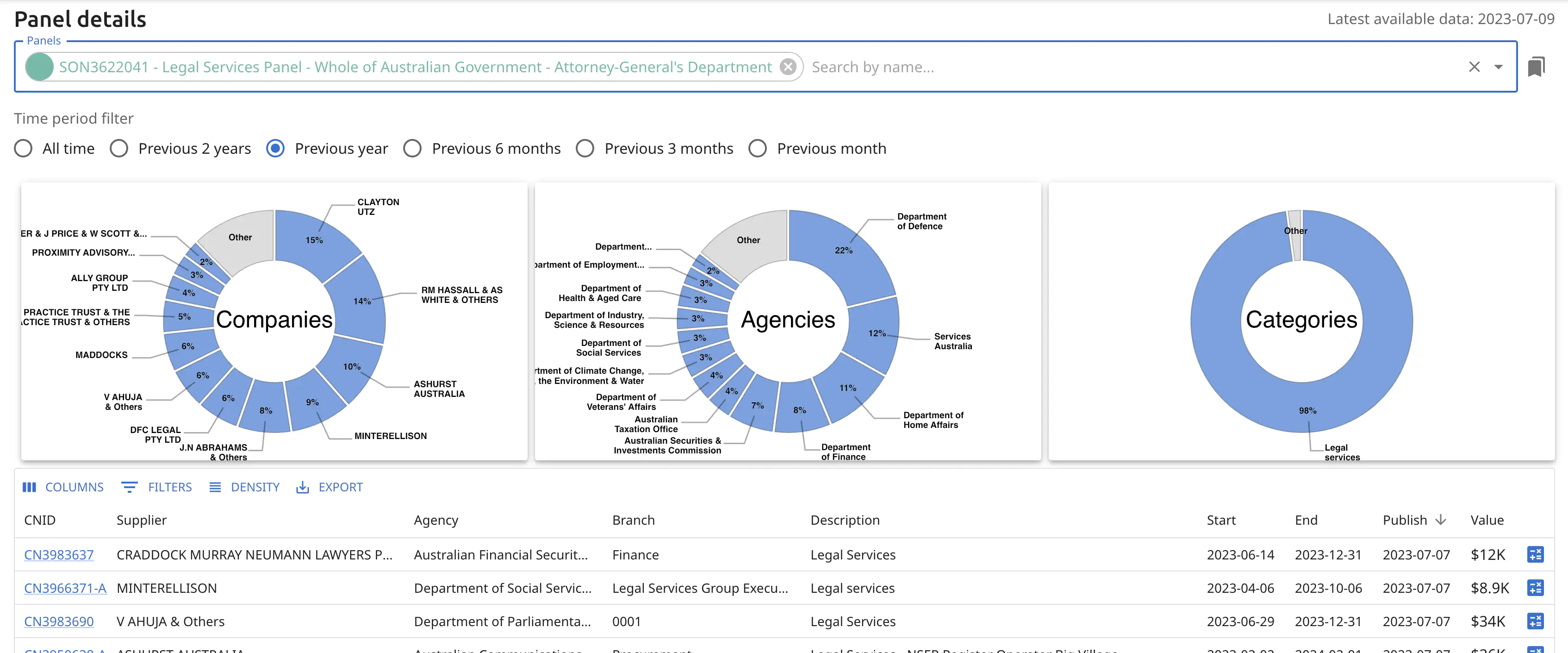 Panel Details. Panel details in AwardedTenders